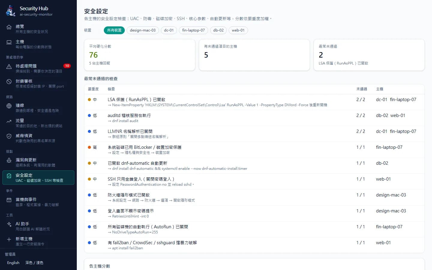 系統硬化:60 條跨平台檢查,最常沒通過的項目與各主機分數。