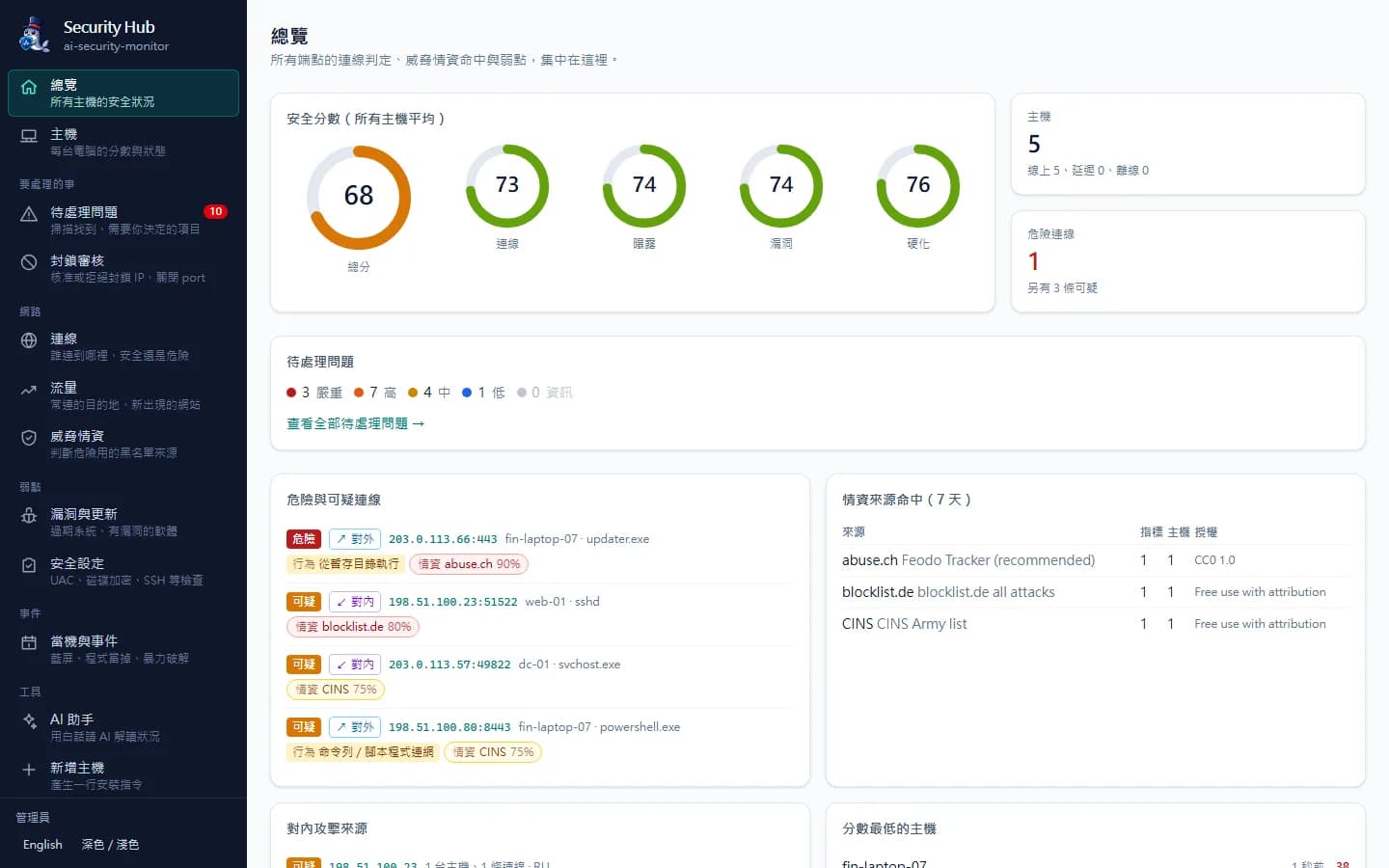 Security Hub 總覽:車隊安全分數拆成連線、曝露、漏洞、硬化四項,旁邊是待處理問題與危險連線。畫面是示範資料。