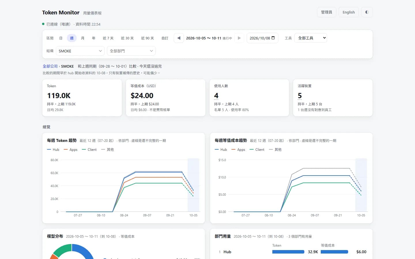 用量 dashboard:Token、等值成本、使用人數、活躍裝置都跟上一期比,下面是依部門分線的每週趨勢。畫面是假資料。