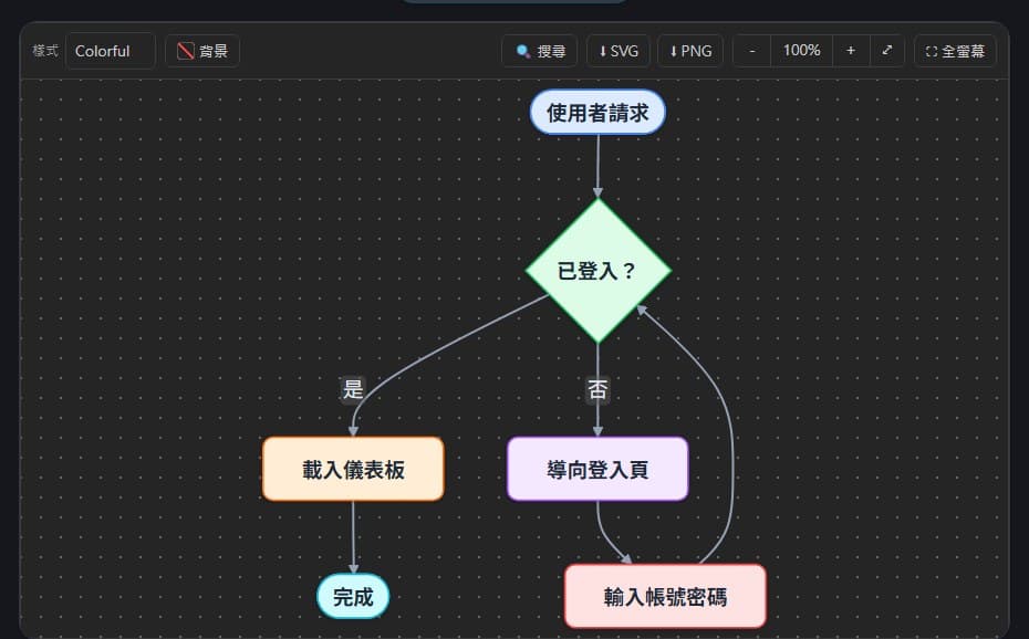 MermaidViewer 實際渲染:切換主題、圖內搜尋、縮放、全螢幕與 SVG/PNG 匯出都在工具列上。