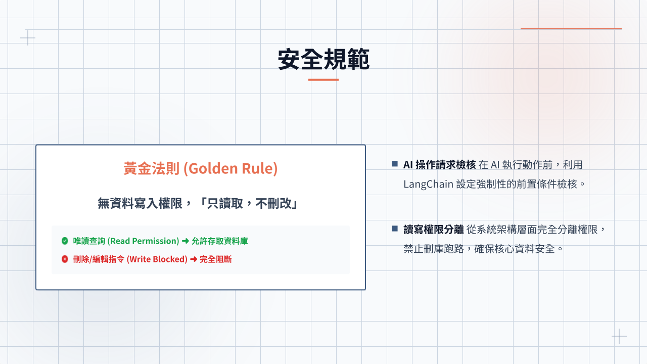 安全規範流程 — LangChain 預處理條件檢核,讀寫權限完全分離