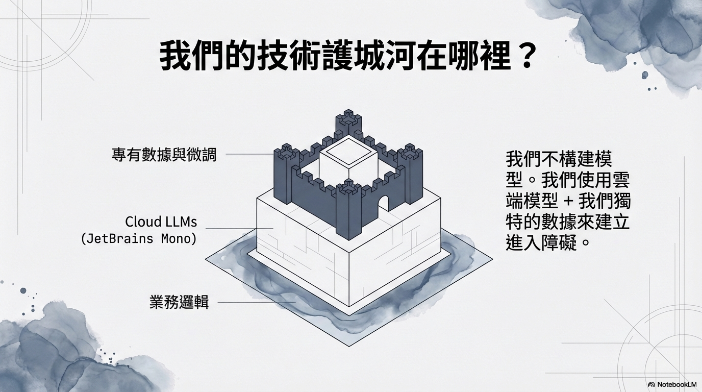技術護城河 — 我們不構建模型,我們使用雲端模型 + 獨特數據來建立進入障礙