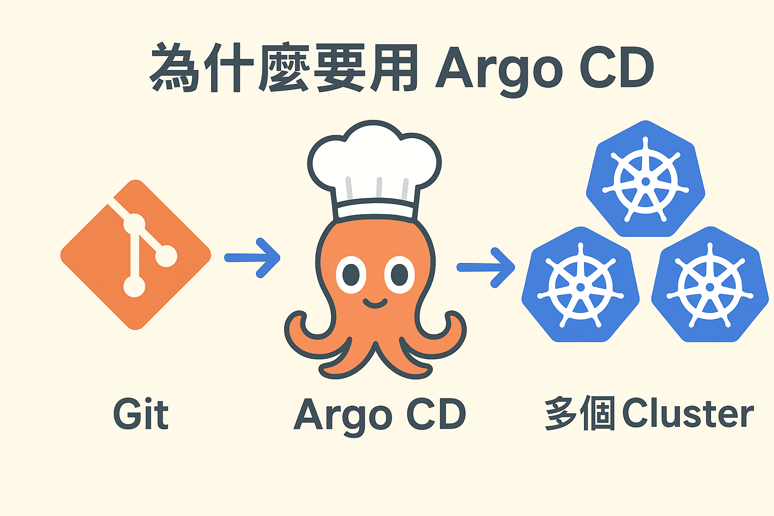 Argo CD 實戰筆記：從 Helm 安裝到搞定 GitLab SSO - Mark Ku's Blog