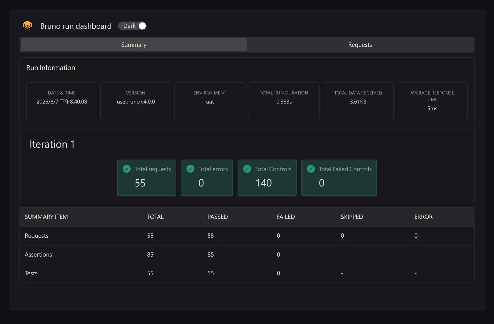 Bruno HTML 報告 dashboard，顯示 55 個 request、140 個檢查點全數通過