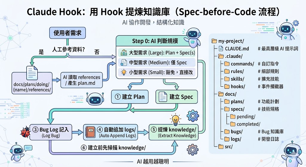 Claude Hook knowledge distillation flow — from interception to auto-creation of Plan and Spec, eventually feeding into the knowledge base