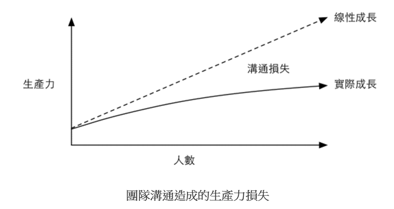 團隊人數增加導致生產力溝通損失曲線圖