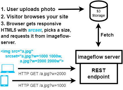 Imageflow 響應式圖片服務架構圖