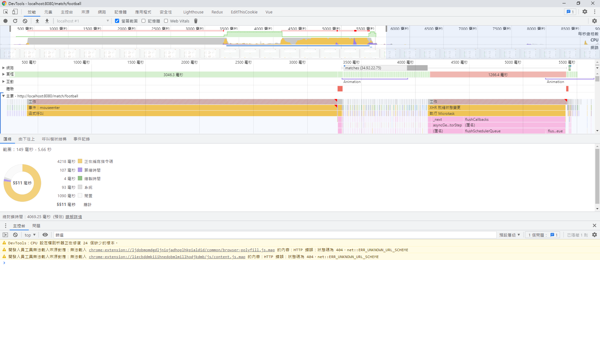 Chrome DevTools 效能分析介面顯示總計 5511 毫秒