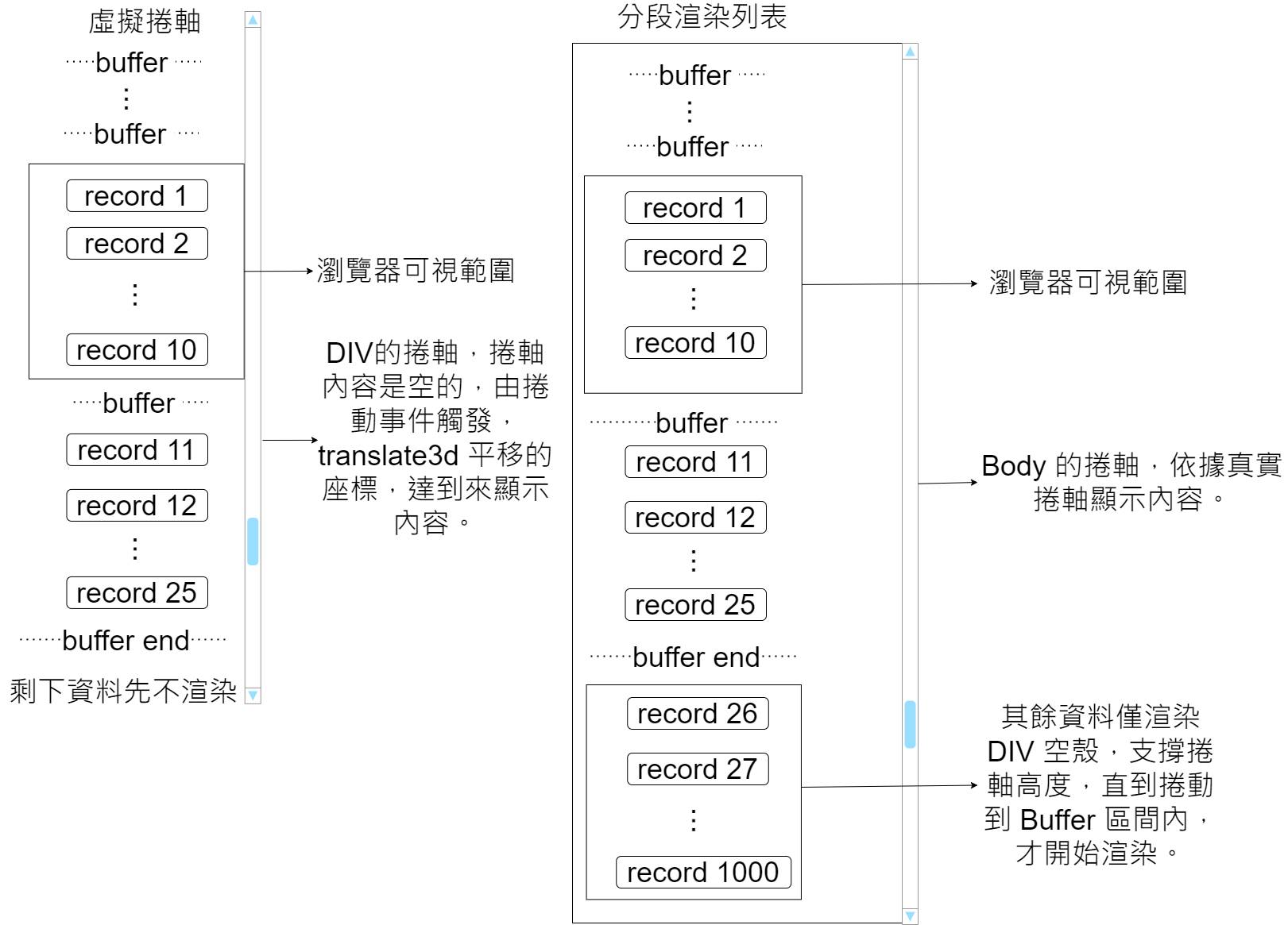 虛擬捲軸與分段渲染列表的比較圖