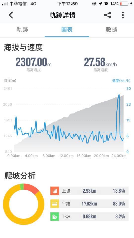 單車軌跡詳情介面,顯示海拔速度圖與爬坡分析