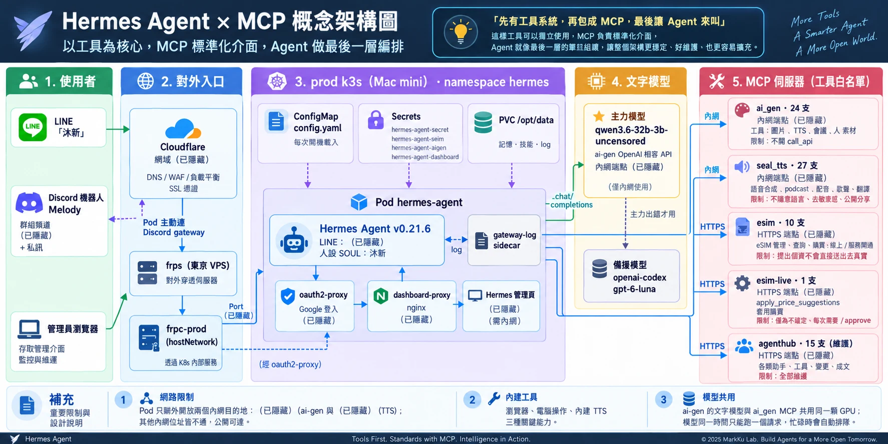 Hermes Agent × MCP 概念架構圖:使用者、對外入口、prod k3s、文字模型、MCP 伺服器五層