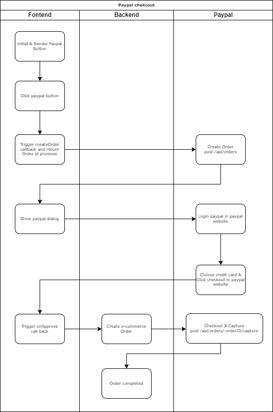 Integration diagram