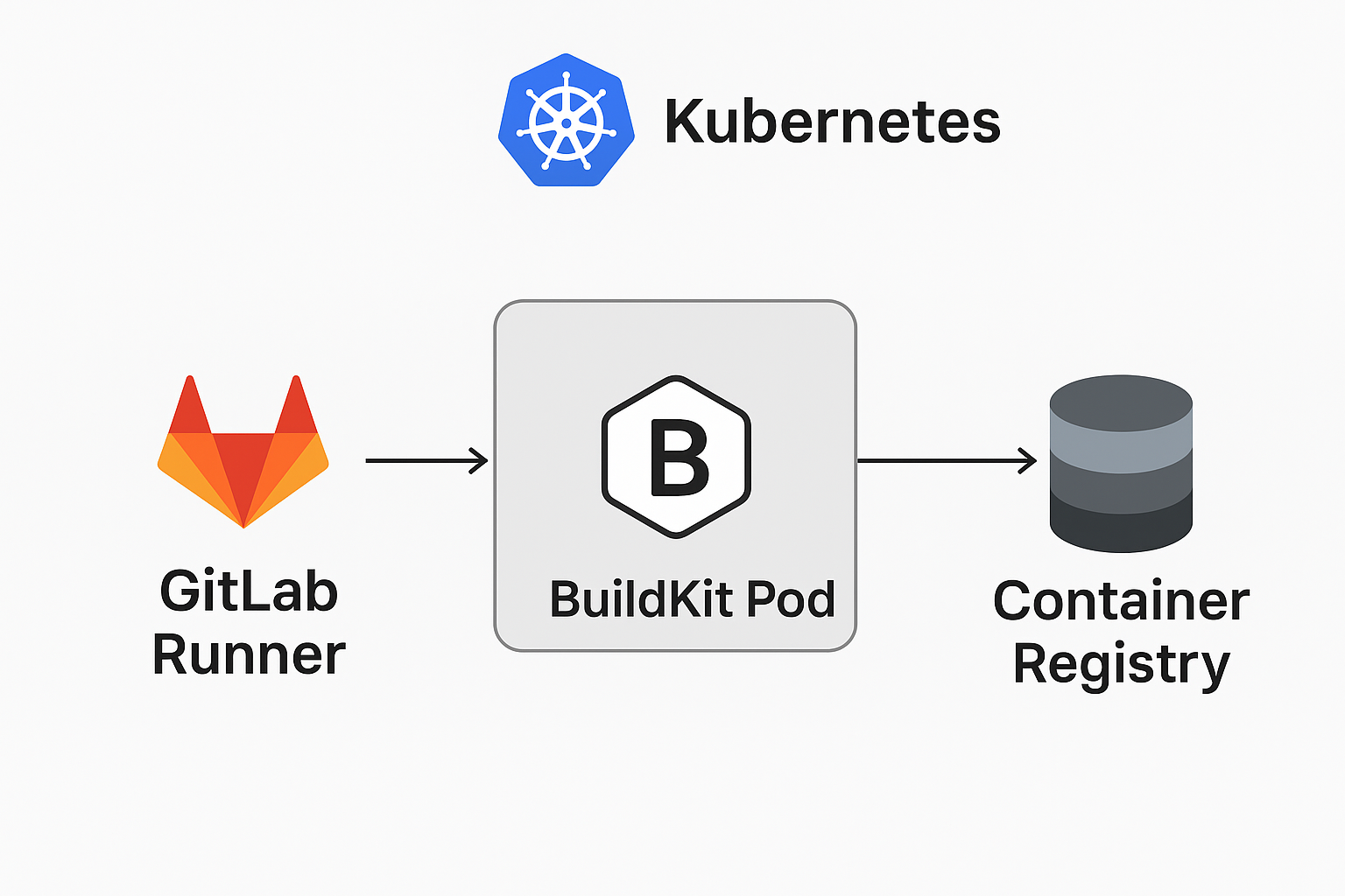 GitLab Runner透過BuildKit Pod建置映像檔流程