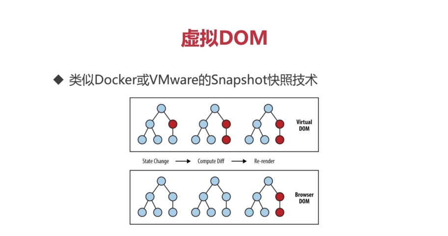 虛擬DOM狀態改變、差異計算與瀏覽器DOM更新流程圖