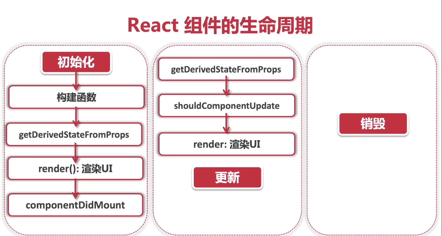 React 組件生命週期的初始化更新銷毀流程圖