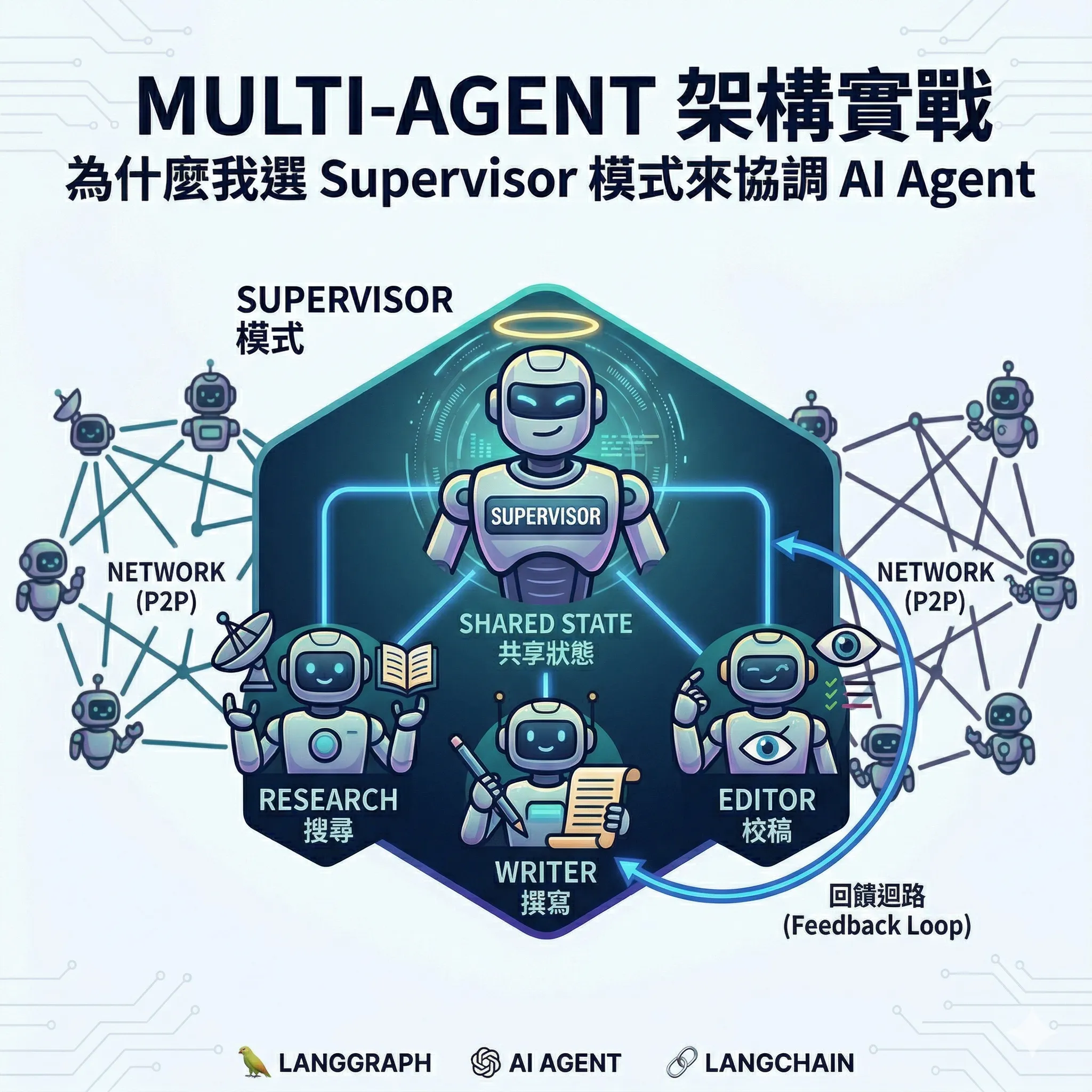 Supervisor Pattern Router Multi Agent Multi-Agent 架構實戰:為什麼我選 Supervisor 模式來協調 AI Agent - Mark Ku's Blog