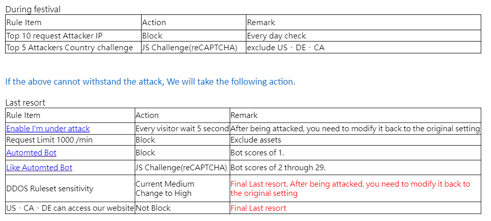 Cloudflare 節慶與緊急 DDoS 防禦規則表