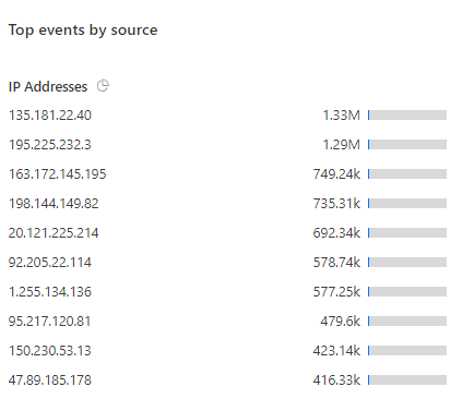 DDoS 攻擊來源 IP 位址與請求數量