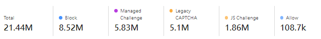 Cloudflare 網站惡意請求處理數據