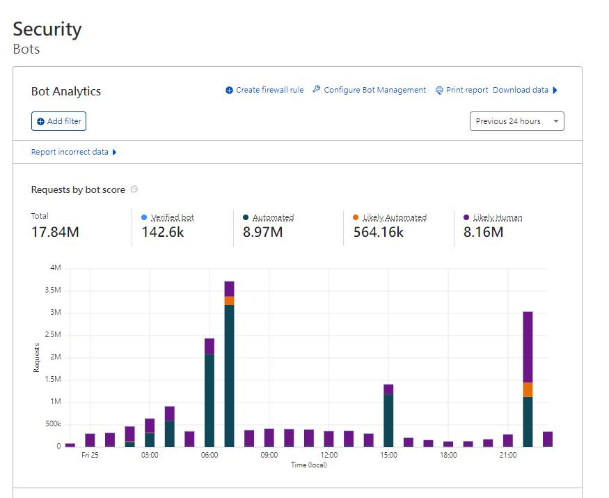 Cloudflare Bot Analytics 顯示黑五檔期機器人請求分析圖