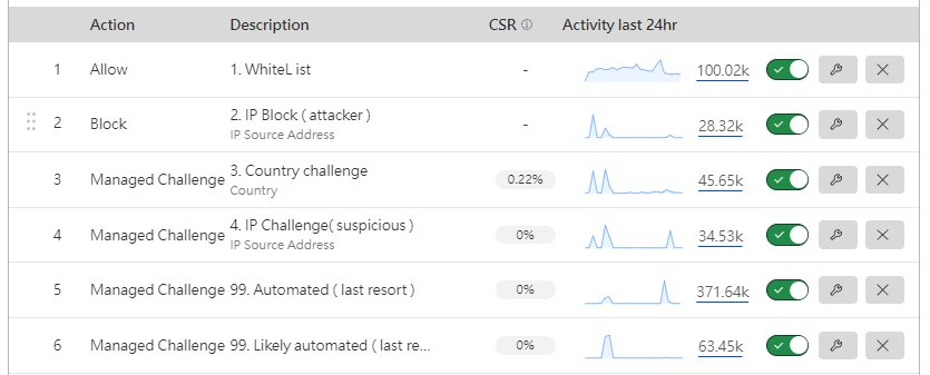 Cloudflare安全規則列表與24小時活動統計