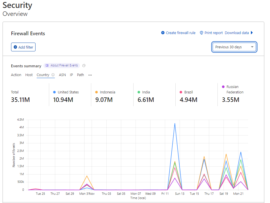 Cloudflare 防火牆事件總覽，顯示各國流量與時間趨勢