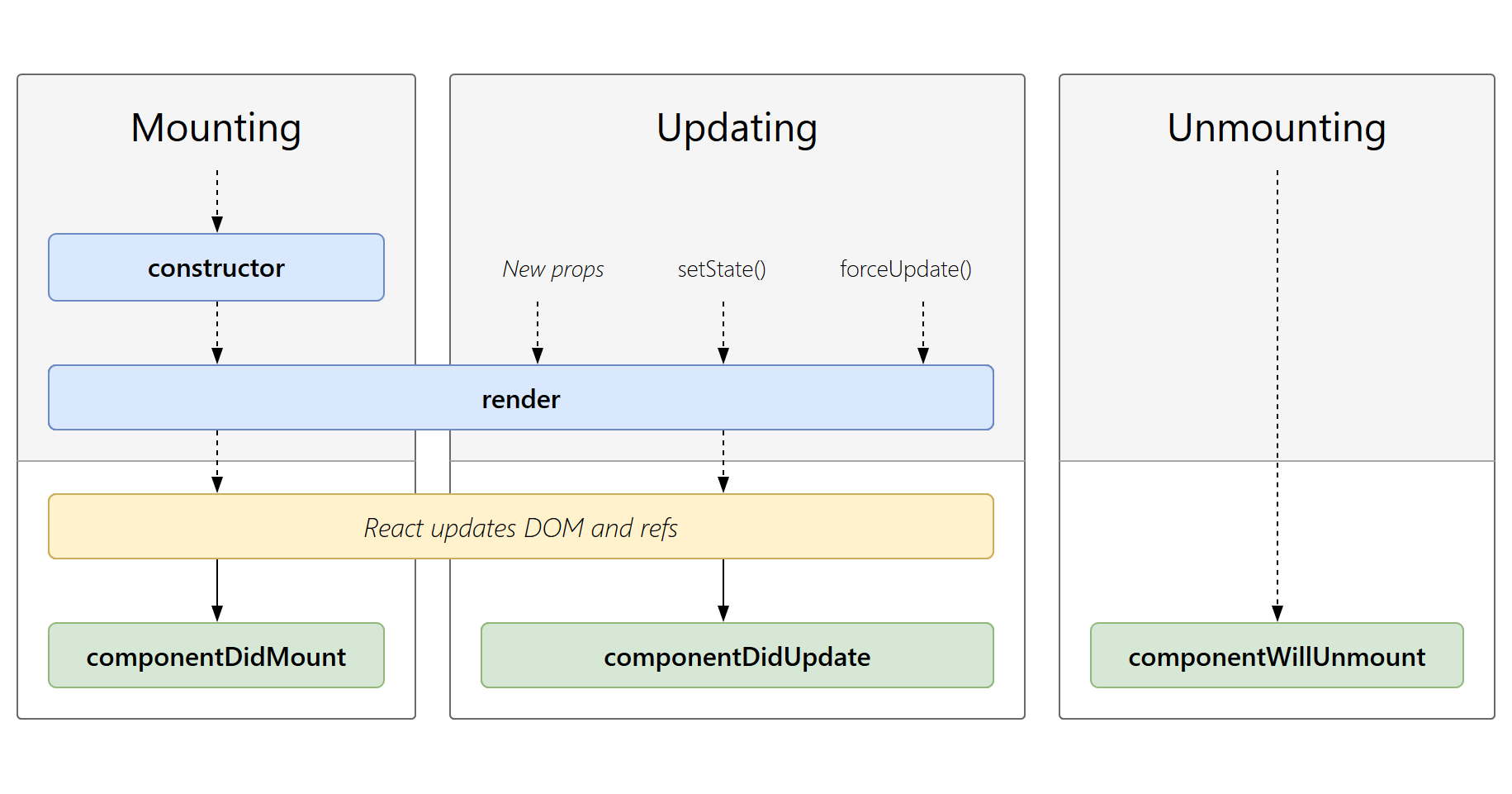 React 組件生命週期掛載更新卸載流程圖
