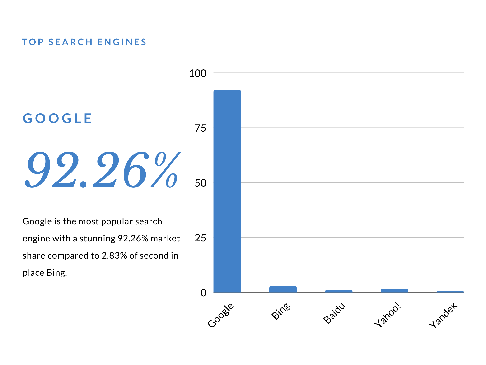 搜尋引擎市佔率長條圖顯示Google佔92.26%