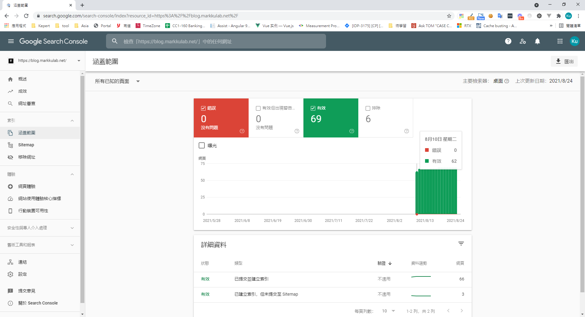 Google Search Console 涵蓋範圍頁面顯示網站索引狀態
