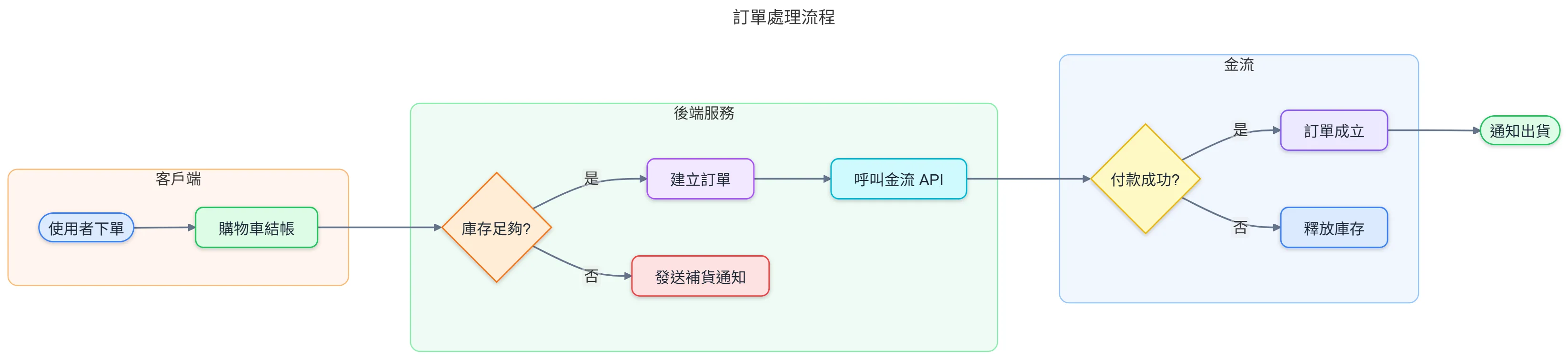 Super Mermaid applying the Colorful theme automatically: subgraphs and node types are color-coded, so the client, backend, and payment sections are easier to tell apart