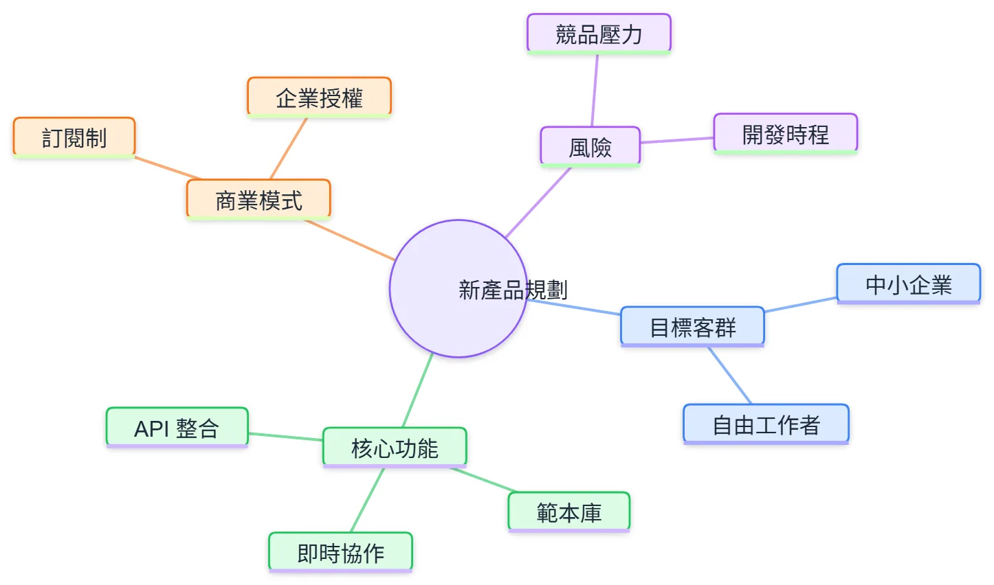 Super Mermaid auto-coloring a mind map: each branch gets a gradient that fades outward from the center