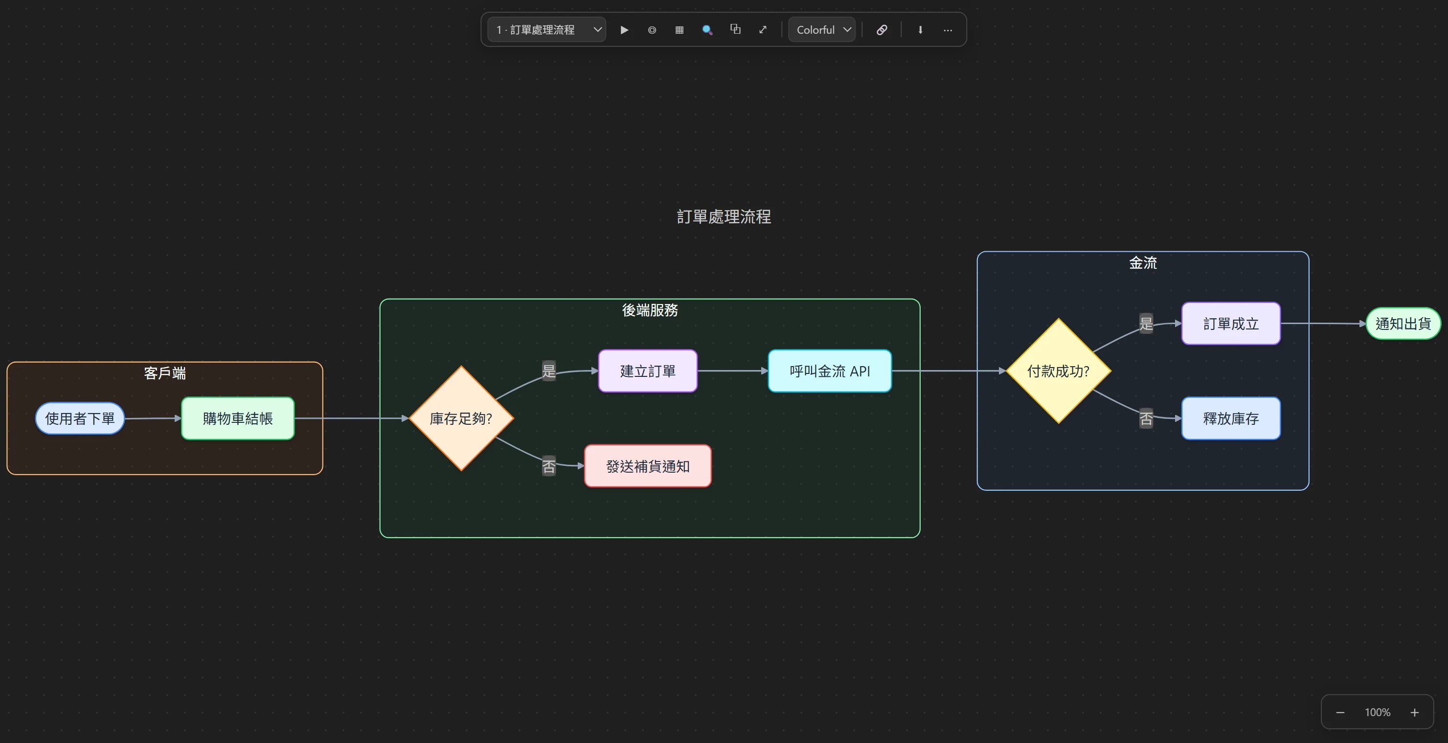Super Mermaid 的預覽面板：工具列內建主題切換、匯出、分享連結等按鈕，全程不需離開 VS Code