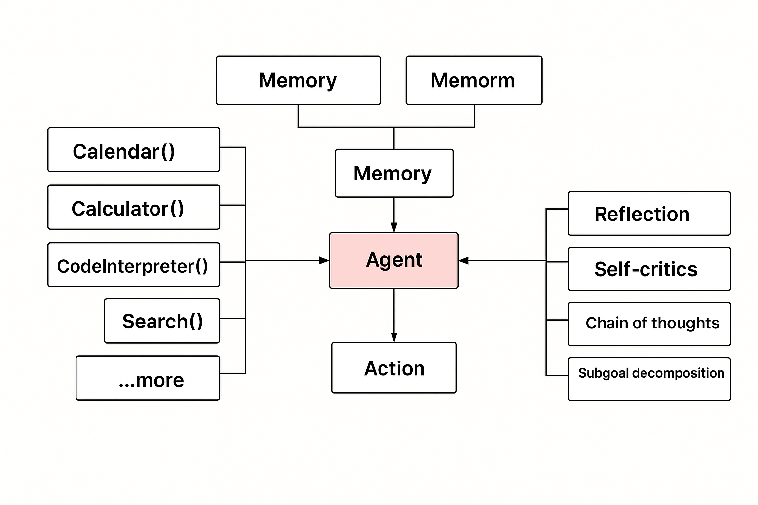 AI agent