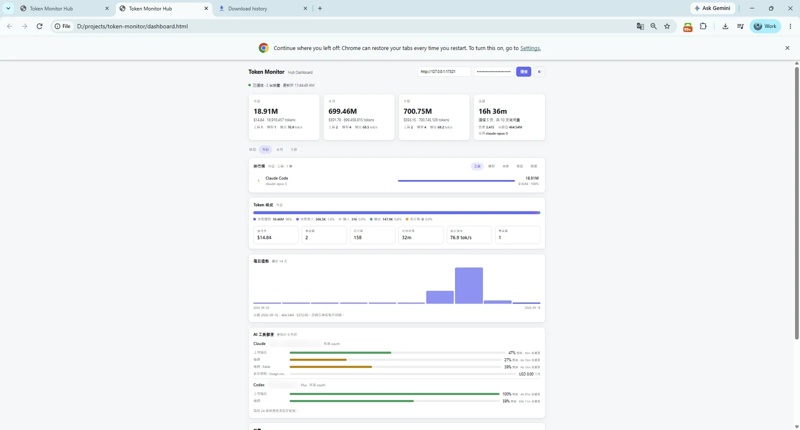 自製的 Hub Dashboard：今日、本月、全部、活躍四張卡片，底下是工具排行榜、Token 組成、每日趨勢跟各家方案的剩餘額度