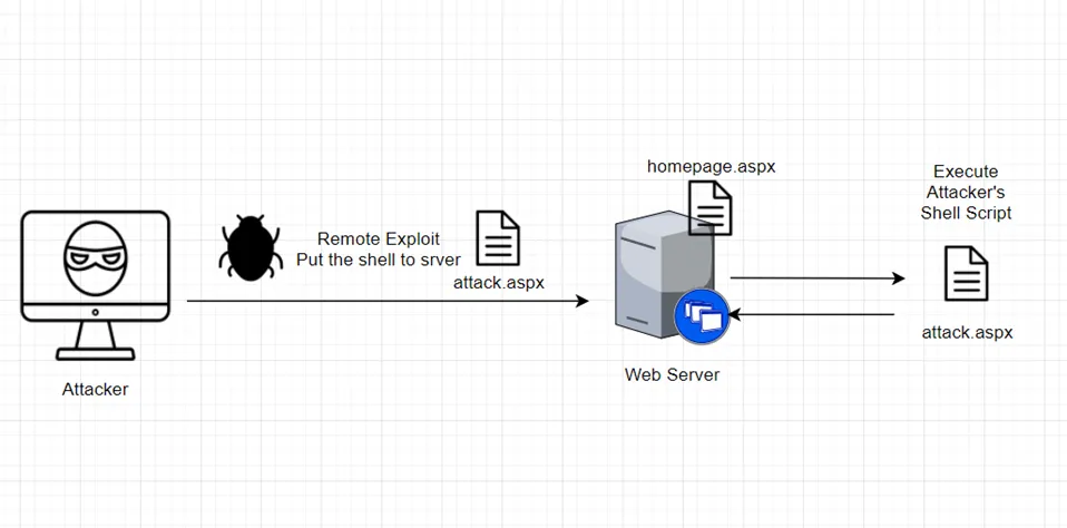 Web shell攻擊者上傳與執行惡意腳本的流程圖