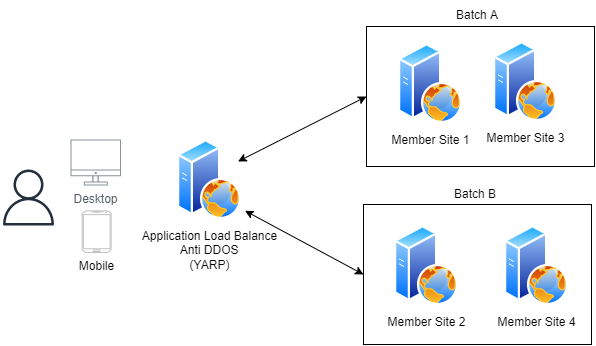 YARP 負載平衡器將使用者流量導向 A、B 兩組伺