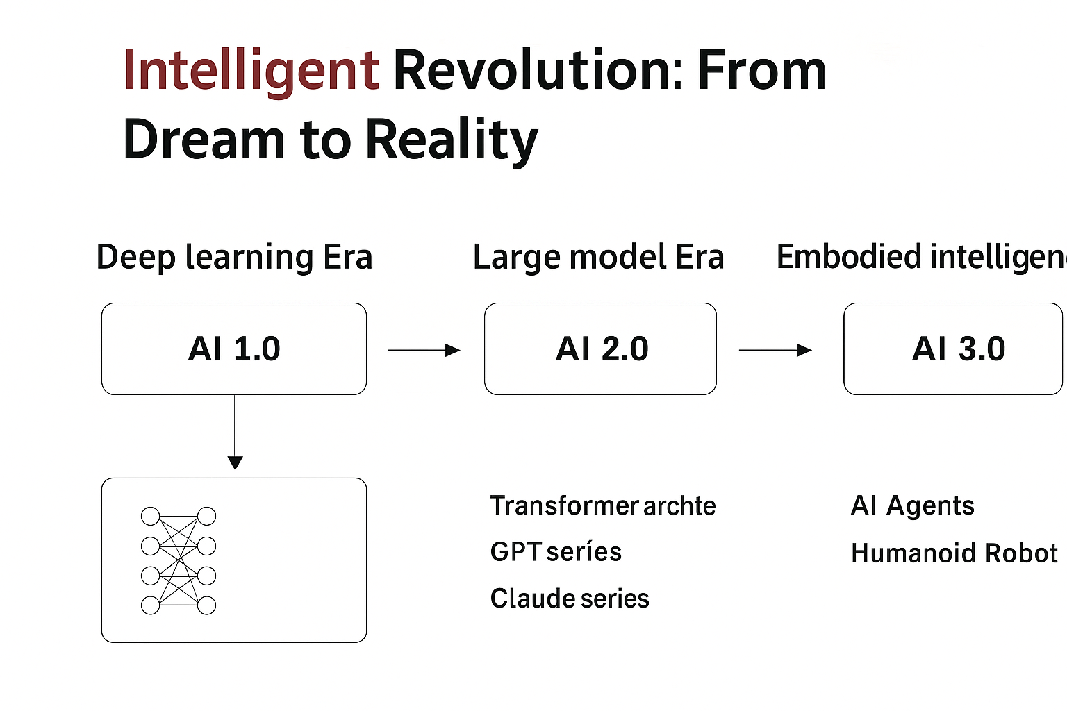 AI evolution