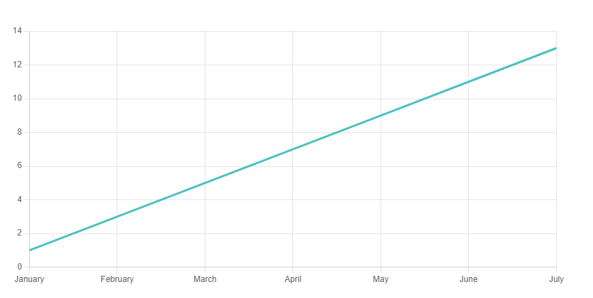 Continuously rising line chart