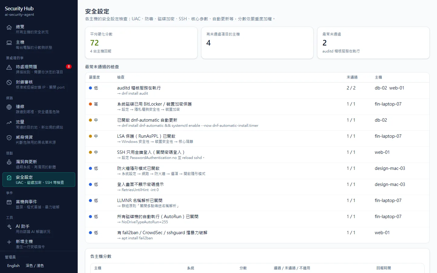 系統硬化：最常沒通過的檢查與各主機分數。
