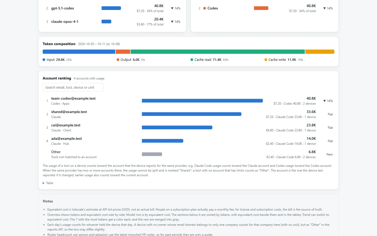 Account ranking and token mix: input, output, cache read and cache write at a glance. Usage is attributed to the AI account each device reports, so shared accounts are visible too.
