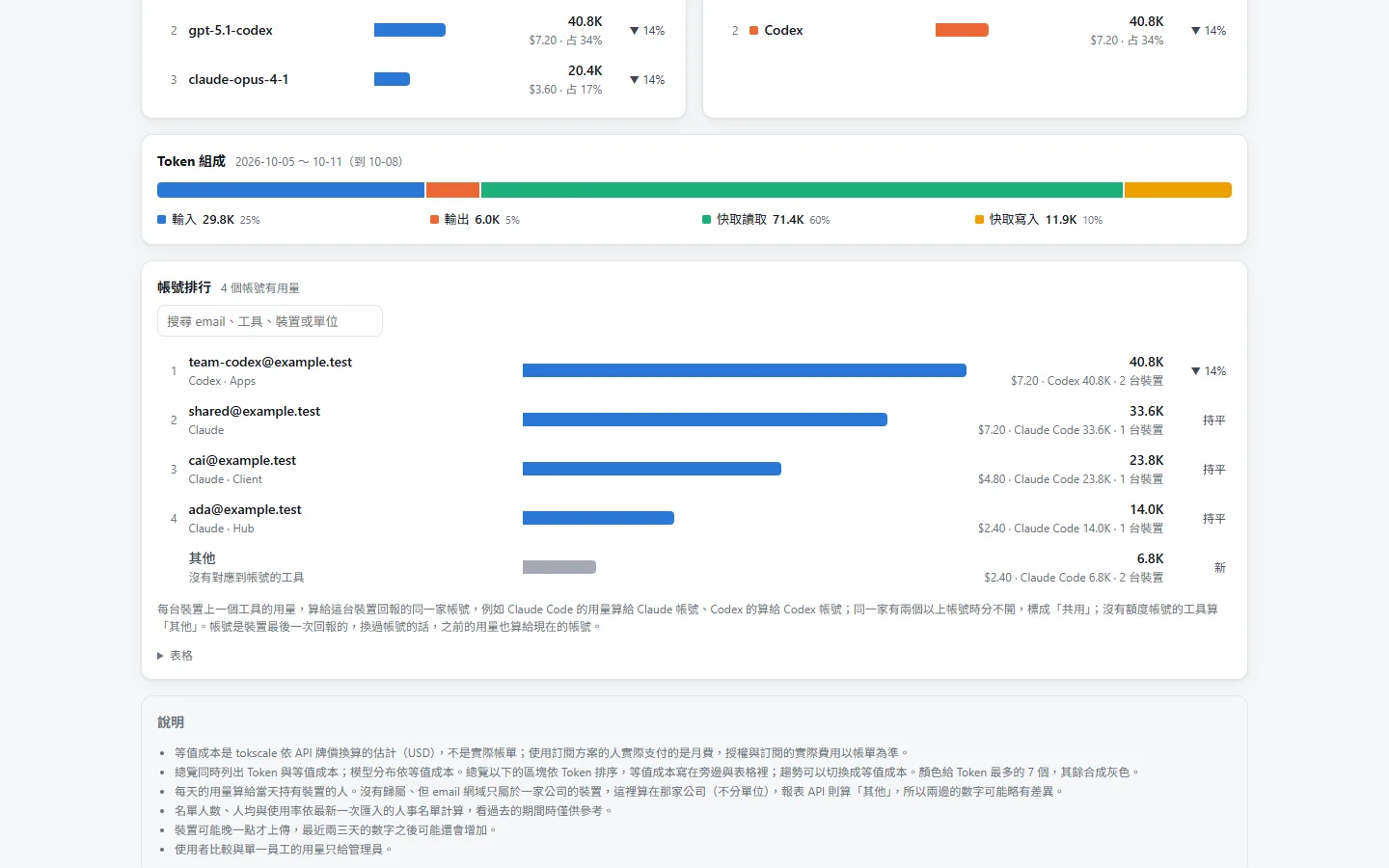 帳號排行與 Token 組成：輸入、輸出、快取讀取、快取寫入各占多少一眼看得出來。用量算給裝置回報的那個 AI 帳號，多人共用一個帳號也看得到。