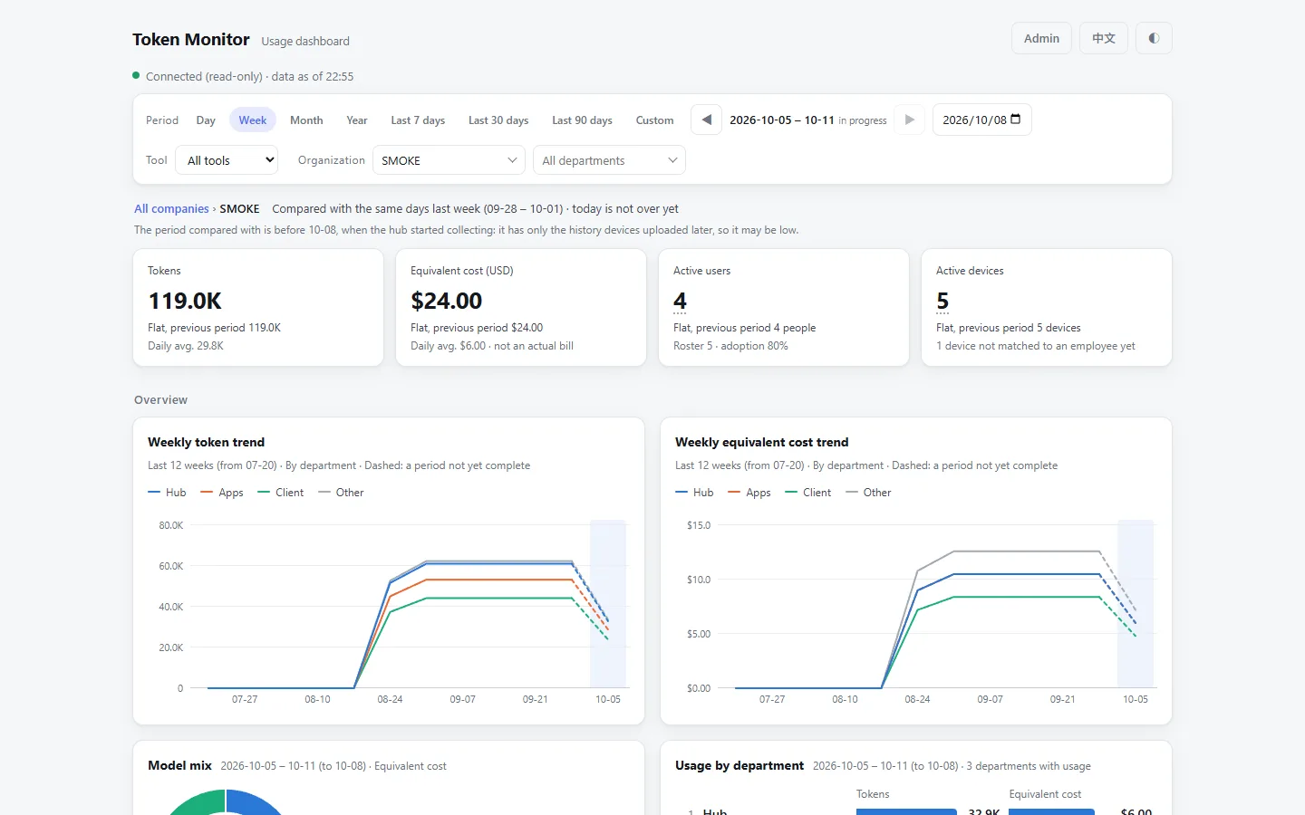 Usage dashboard: tokens, equivalent cost, active people and active devices, each compared with the previous period, plus a weekly trend split by department. Filter by period, tool, company and department. Sample data.