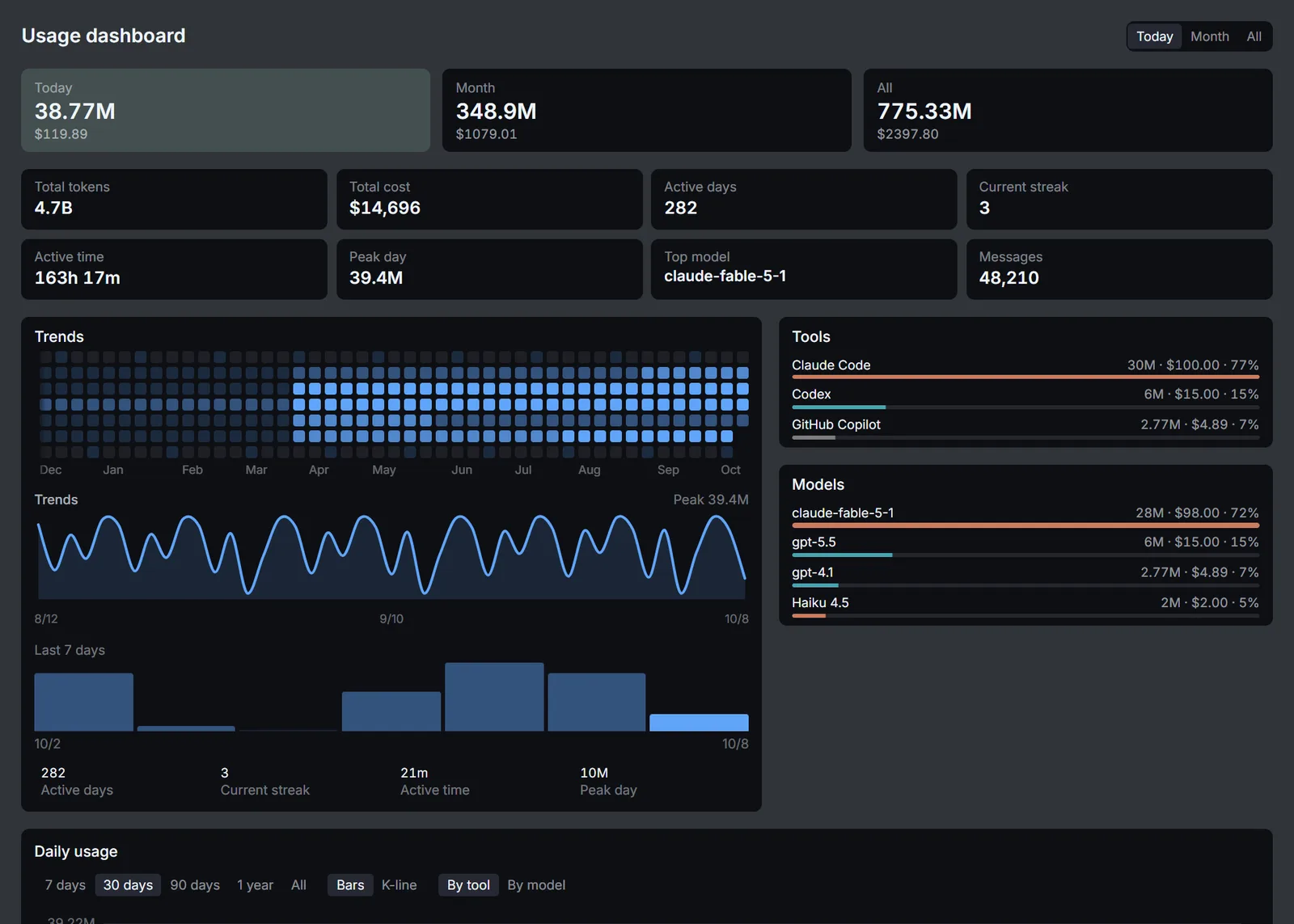 The widget usage dashboard: total tokens, total spend, active days and streak, with daily usage as bars or candlesticks, by tool or by model.