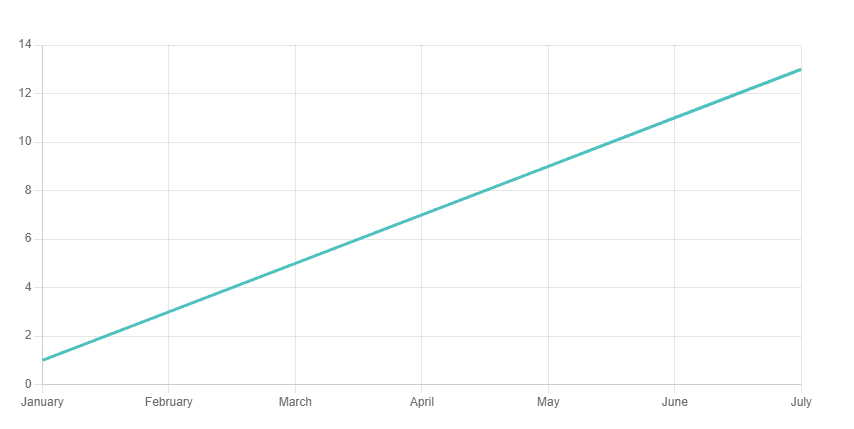 Continuously rising line chart