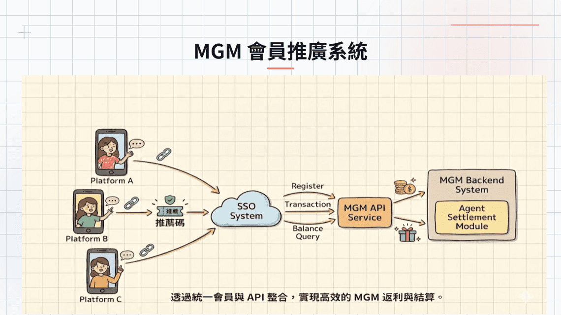 MGM 會員推廣系統架構 — 透過統一會員與 API 整合，實現高效的 MGM 返利與結算