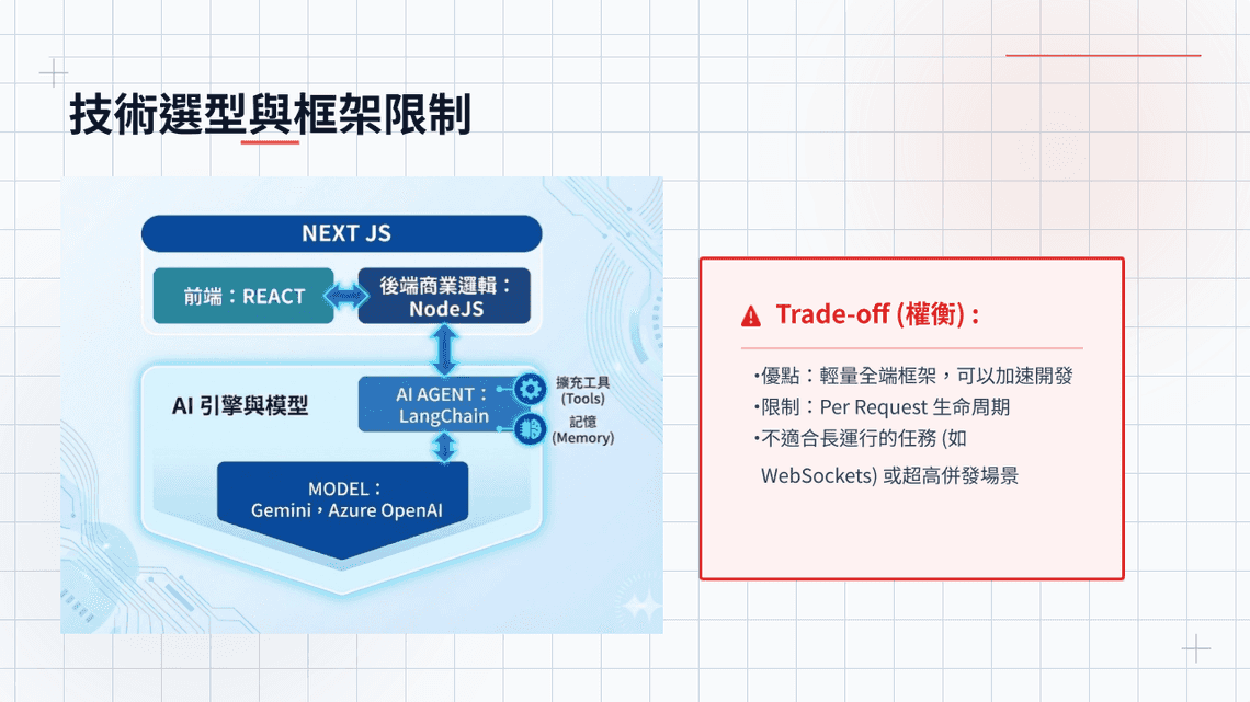 技術選型 — Next.js + Node.js + Gemini Vertex + LangChain 技術棧