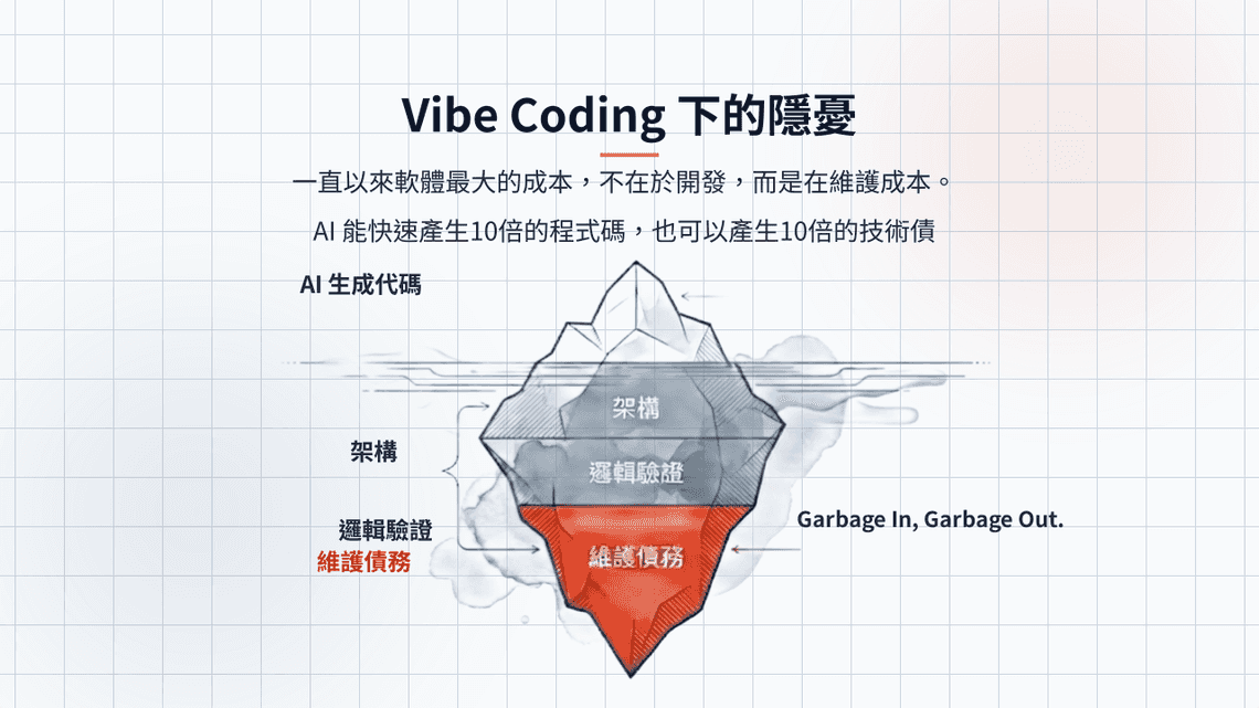 Vibe Coding 冰山模型 — AI 生成代碼是海面上看得到的部分，架構、邏輯驗證、維護債務才是水面下的巨大隱憂